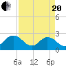 Sherwood Forest tide chart for Tuesday, April 20, 2021