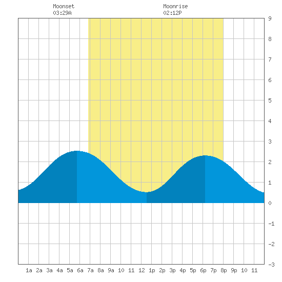 Sherwood Forest tide chart for Wednesday, April 21, 2021