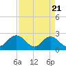 Sherwood Forest tide chart for Wednesday, April 21, 2021