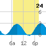 Sherwood Forest tide chart for Saturday, April 24, 2021