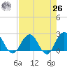 Sherwood Forest tide chart for Monday, April 26, 2021