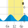Sherwood Forest tide chart for Thursday, April 8, 2021