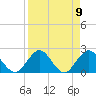 Sherwood Forest tide chart for Friday, April 9, 2021