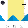 Sherwood Forest tide chart for Tuesday, May 11, 2021
