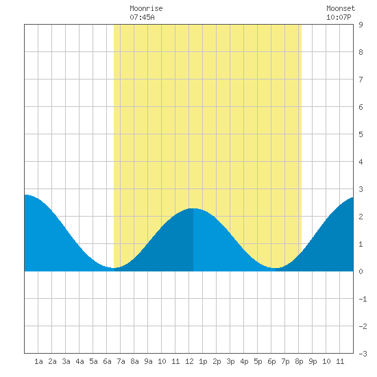Sherwood Forest tide chart for Thursday, May 13, 2021