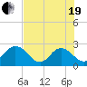 Sherwood Forest tide chart for Wednesday, May 19, 2021