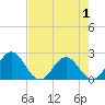 Sherwood Forest tide chart for Saturday, May 1, 2021