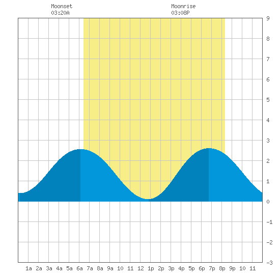 Sherwood Forest tide chart for Friday, May 21, 2021