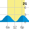 Sherwood Forest tide chart for Friday, May 21, 2021