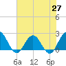 Sherwood Forest tide chart for Thursday, May 27, 2021
