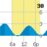 Sherwood Forest tide chart for Sunday, May 30, 2021