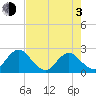 Sherwood Forest tide chart for Monday, May 3, 2021