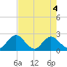 Sherwood Forest tide chart for Tuesday, May 4, 2021