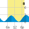 Sherwood Forest tide chart for Saturday, May 8, 2021