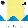 Sherwood Forest tide chart for Thursday, June 10, 2021