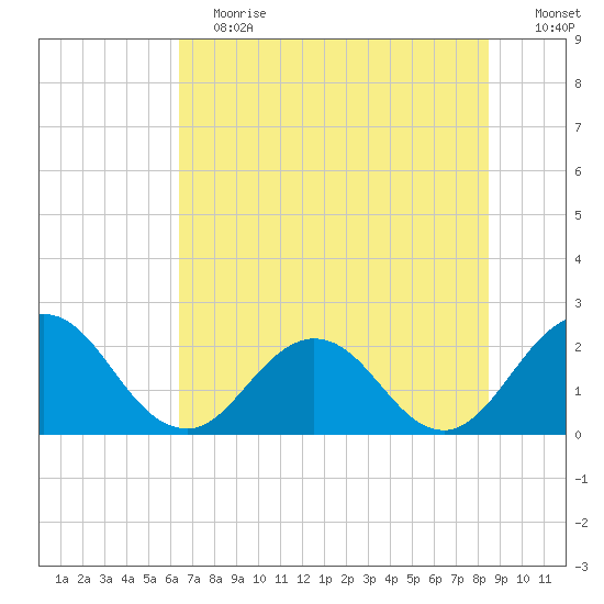 Sherwood Forest tide chart for Saturday, June 12, 2021