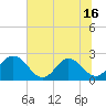 Sherwood Forest tide chart for Wednesday, June 16, 2021