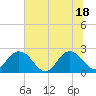 Sherwood Forest tide chart for Friday, June 18, 2021