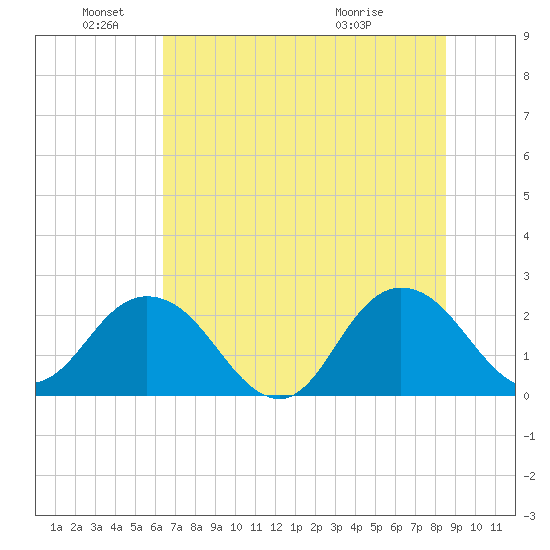 Sherwood Forest tide chart for Saturday, June 19, 2021