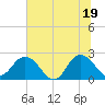 Sherwood Forest tide chart for Saturday, June 19, 2021
