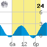 Sherwood Forest tide chart for Thursday, June 24, 2021