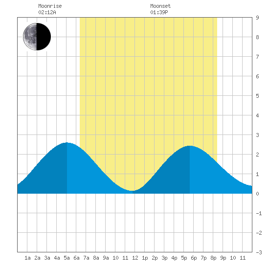 Sherwood Forest tide chart for Wednesday, June 2, 2021