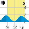 Sherwood Forest tide chart for Wednesday, June 2, 2021