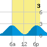 Sherwood Forest tide chart for Thursday, June 3, 2021