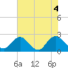 Sherwood Forest tide chart for Friday, June 4, 2021
