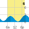 Sherwood Forest tide chart for Sunday, June 6, 2021