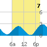 Sherwood Forest tide chart for Monday, June 7, 2021