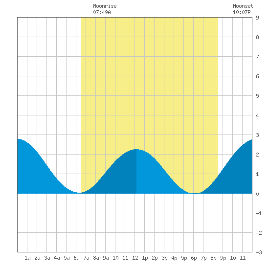 Sherwood Forest tide chart for Sunday, July 11, 2021