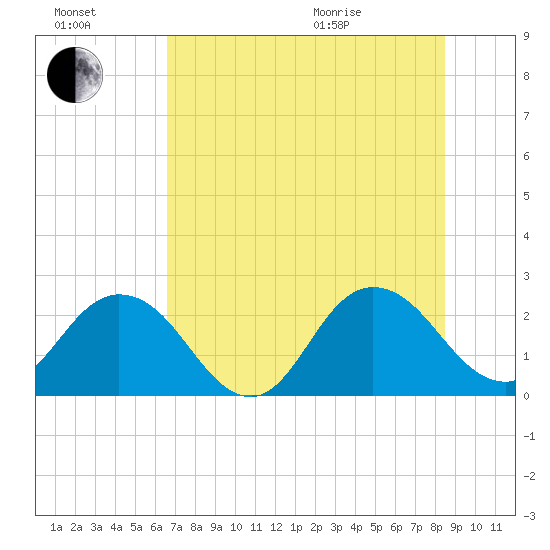 Sherwood Forest tide chart for Saturday, July 17, 2021
