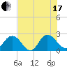 Sherwood Forest tide chart for Saturday, July 17, 2021
