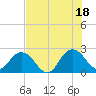 Sherwood Forest tide chart for Sunday, July 18, 2021