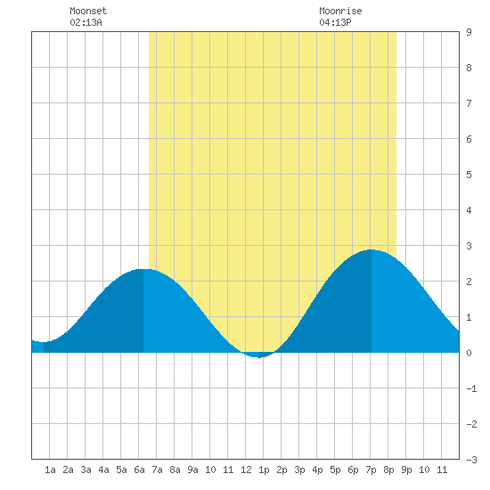 Sherwood Forest tide chart for Monday, July 19, 2021
