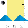Sherwood Forest tide chart for Thursday, July 1, 2021