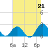 Sherwood Forest tide chart for Wednesday, July 21, 2021
