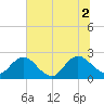 Sherwood Forest tide chart for Friday, July 2, 2021