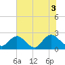 Sherwood Forest tide chart for Saturday, July 3, 2021
