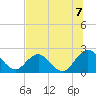 Sherwood Forest tide chart for Wednesday, July 7, 2021