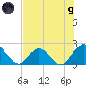 Sherwood Forest tide chart for Friday, July 9, 2021