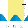 Sherwood Forest tide chart for Wednesday, August 11, 2021