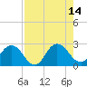 Sherwood Forest tide chart for Saturday, August 14, 2021