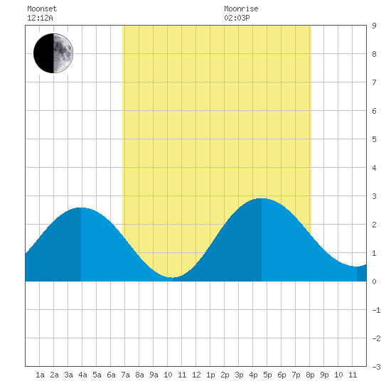 Sherwood Forest tide chart for Sunday, August 15, 2021