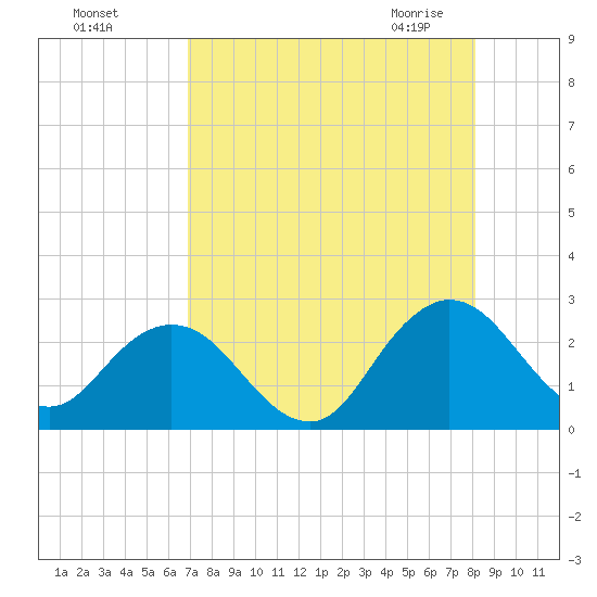 Sherwood Forest tide chart for Tuesday, August 17, 2021