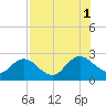 Sherwood Forest tide chart for Sunday, August 1, 2021