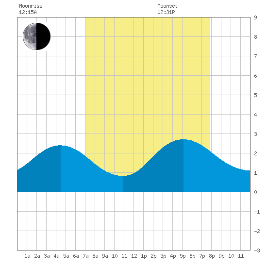 Sherwood Forest tide chart for Monday, August 30, 2021