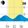Sherwood Forest tide chart for Monday, August 30, 2021