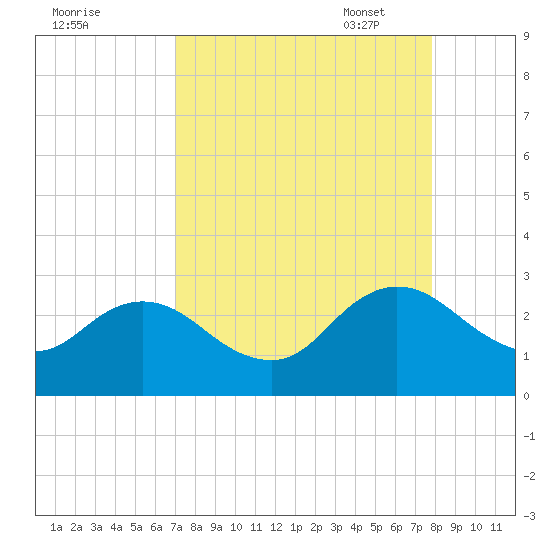 Sherwood Forest tide chart for Tuesday, August 31, 2021